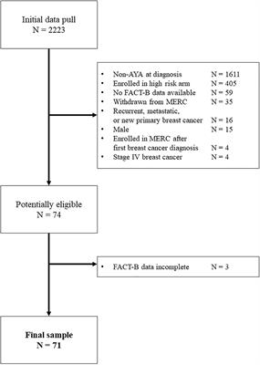 Characterizing Early Changes in Quality of Life in Young Women With Breast Cancer